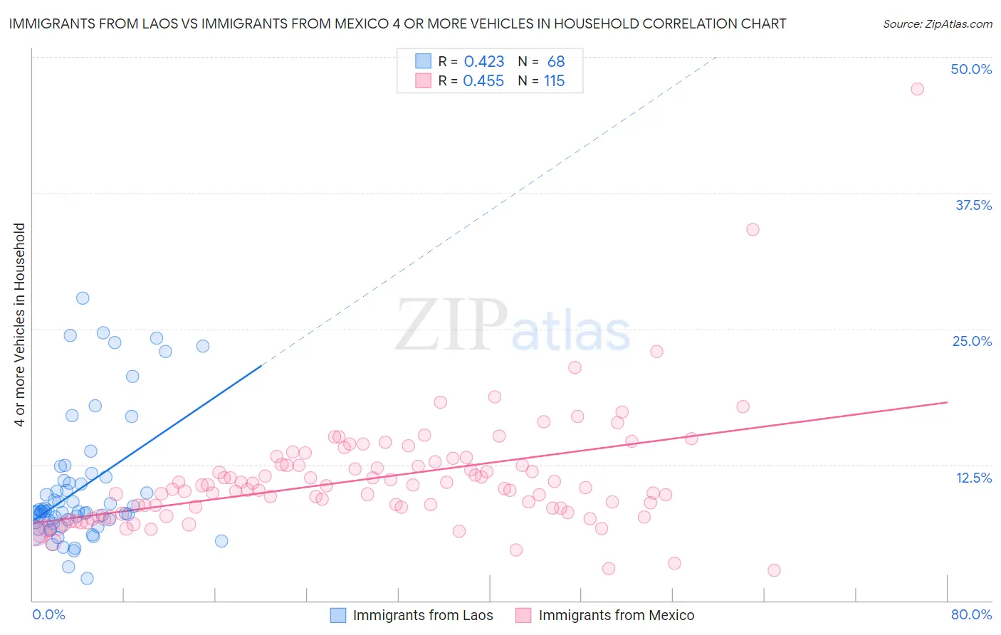 Immigrants from Laos vs Immigrants from Mexico 4 or more Vehicles in Household