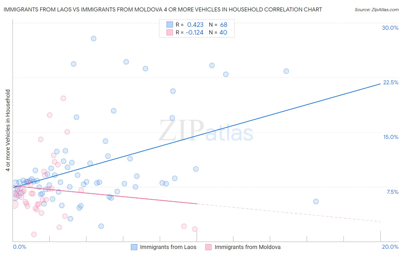 Immigrants from Laos vs Immigrants from Moldova 4 or more Vehicles in Household