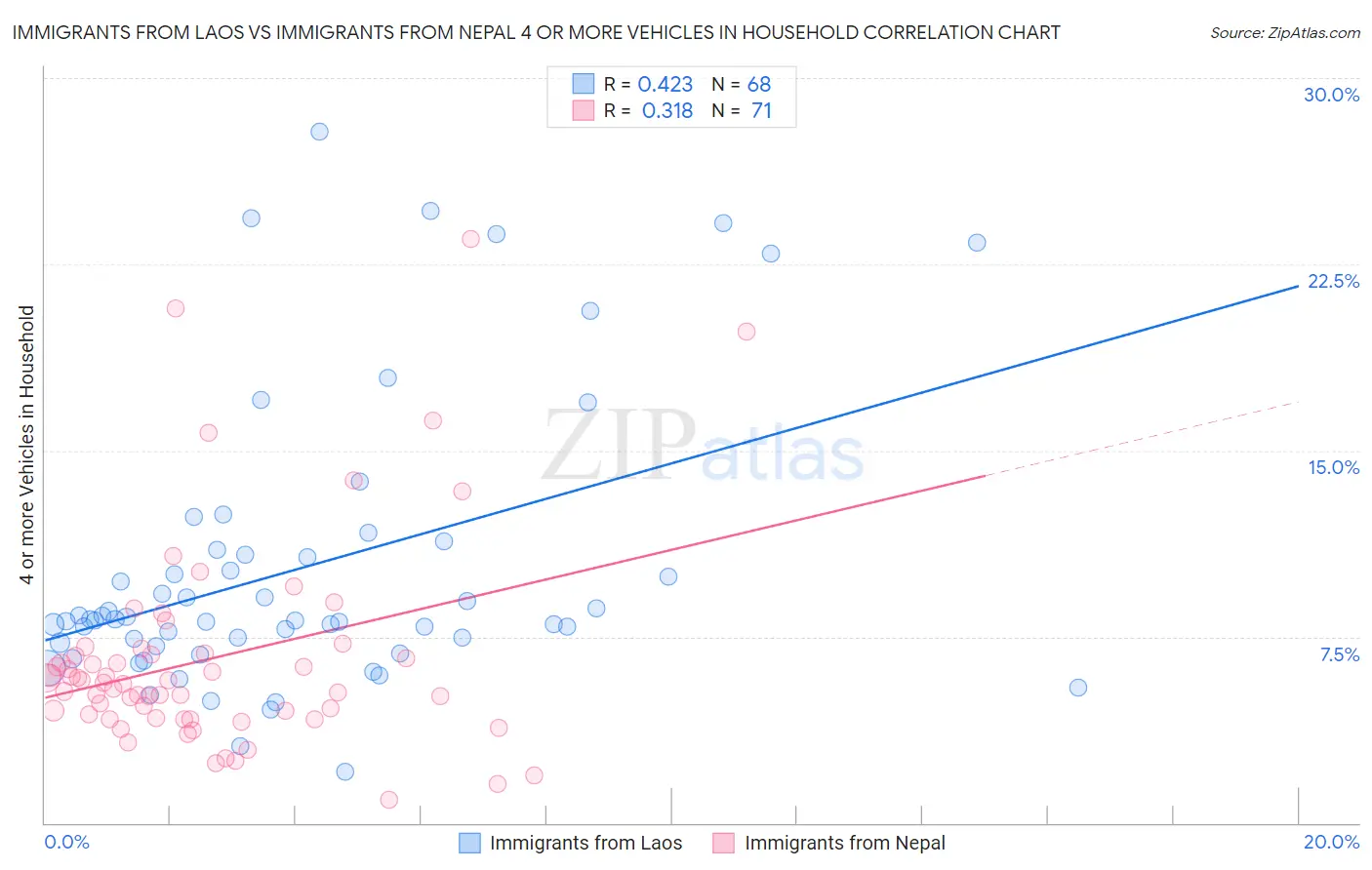 Immigrants from Laos vs Immigrants from Nepal 4 or more Vehicles in Household