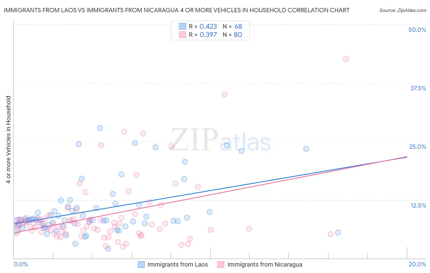 Immigrants from Laos vs Immigrants from Nicaragua 4 or more Vehicles in Household