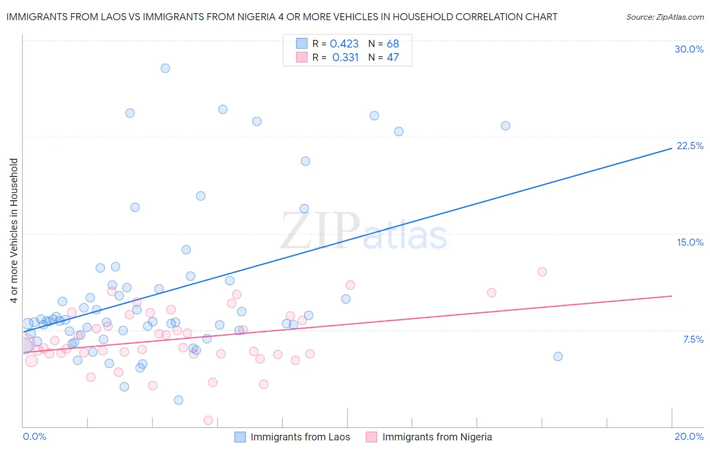 Immigrants from Laos vs Immigrants from Nigeria 4 or more Vehicles in Household