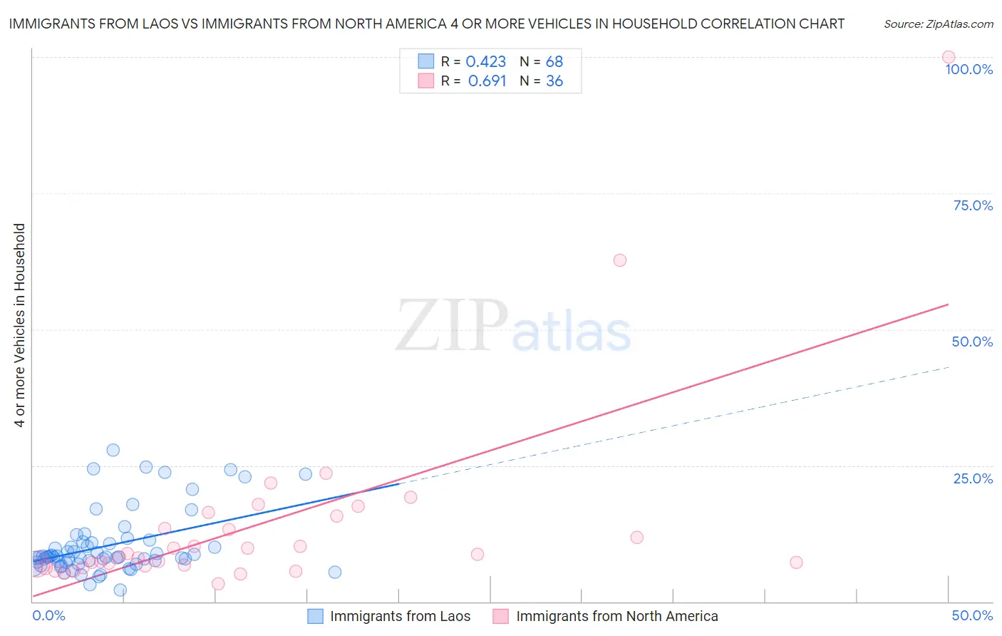 Immigrants from Laos vs Immigrants from North America 4 or more Vehicles in Household