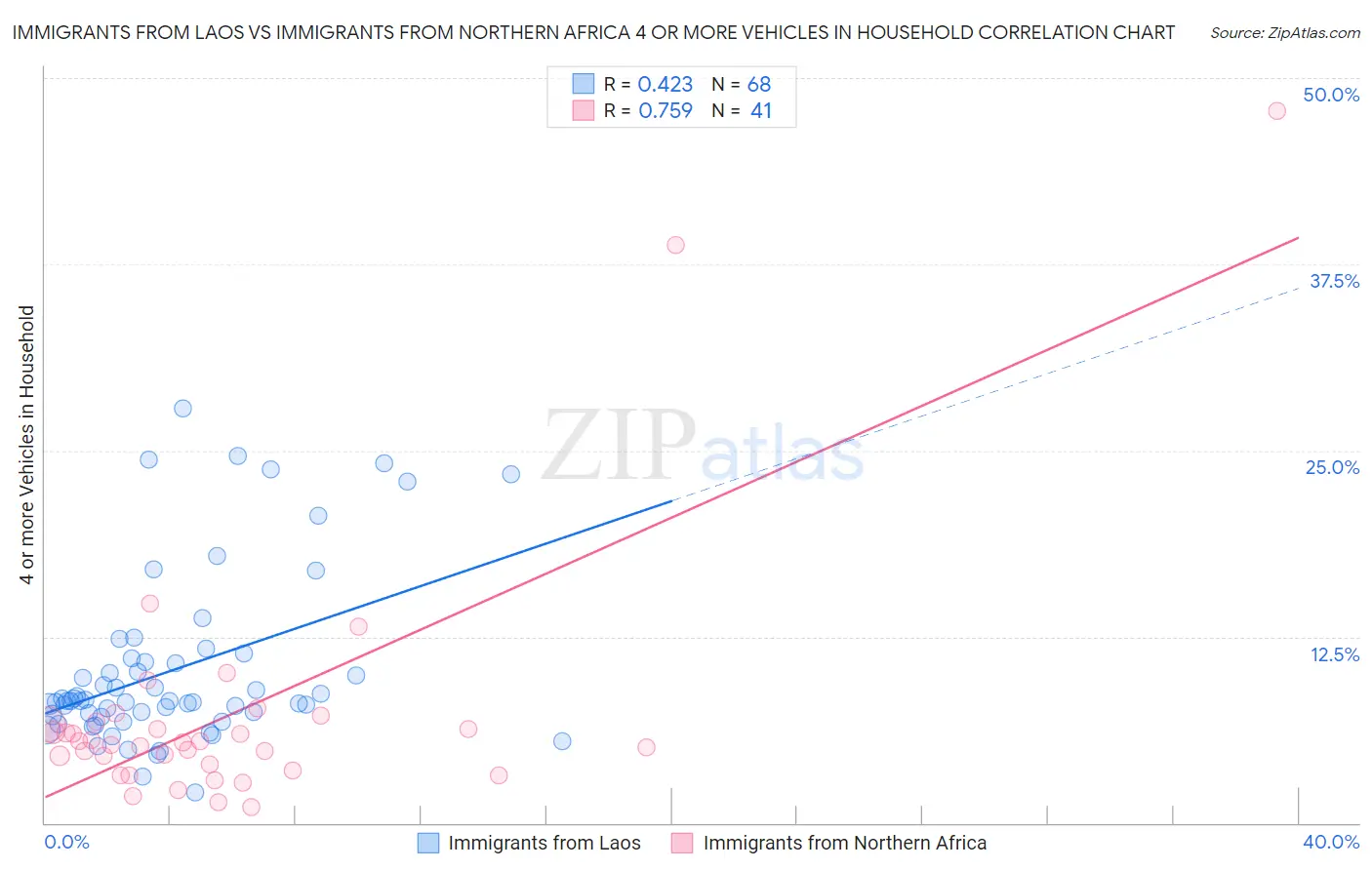 Immigrants from Laos vs Immigrants from Northern Africa 4 or more Vehicles in Household