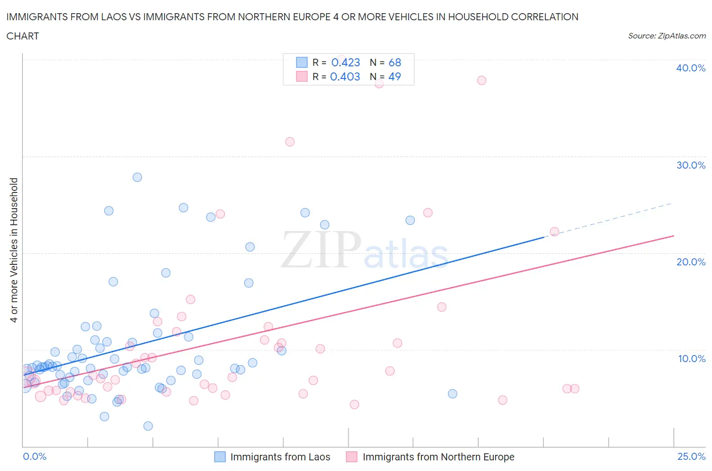 Immigrants from Laos vs Immigrants from Northern Europe 4 or more Vehicles in Household