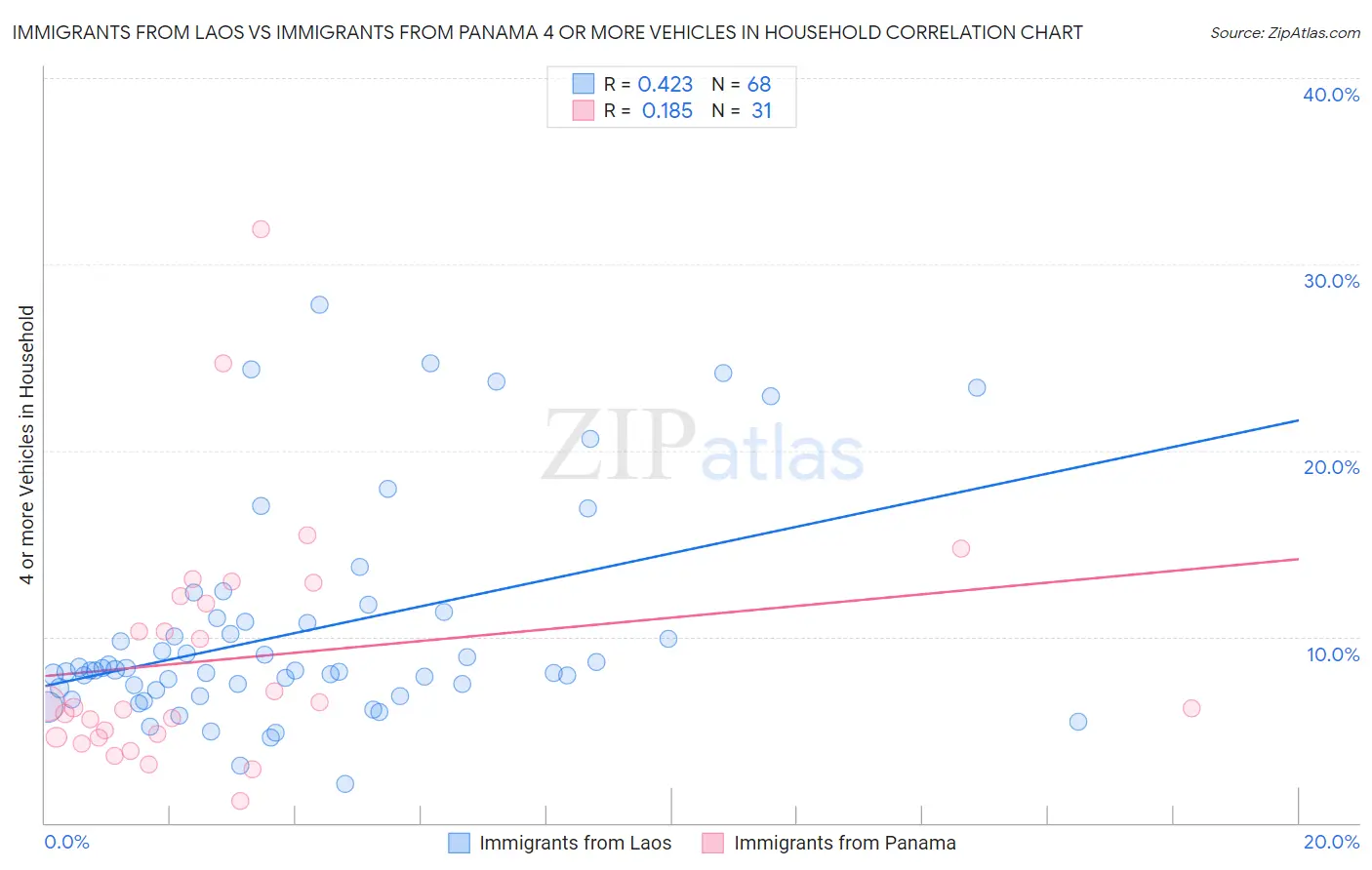 Immigrants from Laos vs Immigrants from Panama 4 or more Vehicles in Household