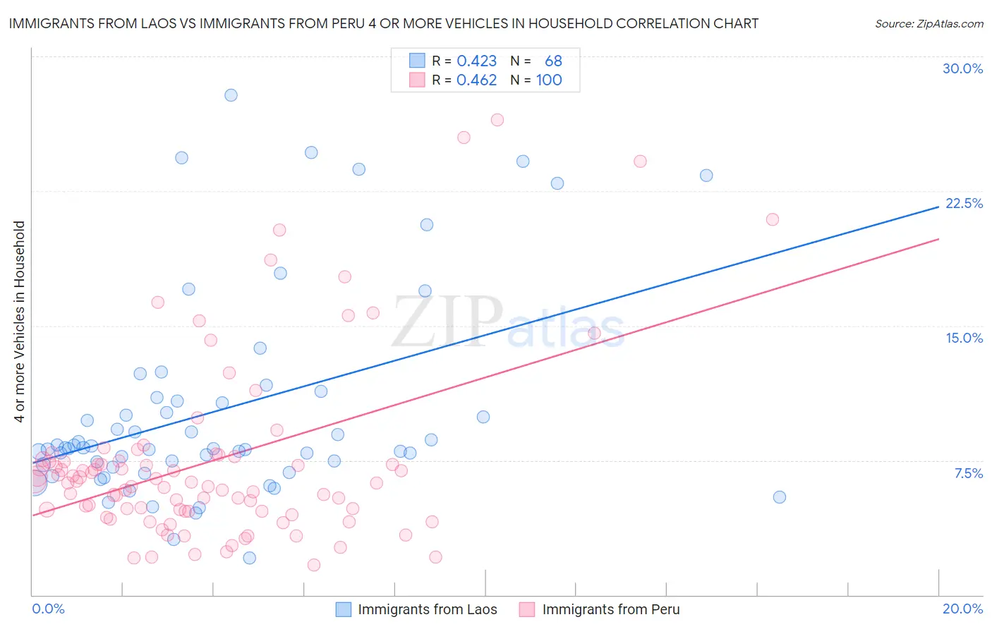 Immigrants from Laos vs Immigrants from Peru 4 or more Vehicles in Household