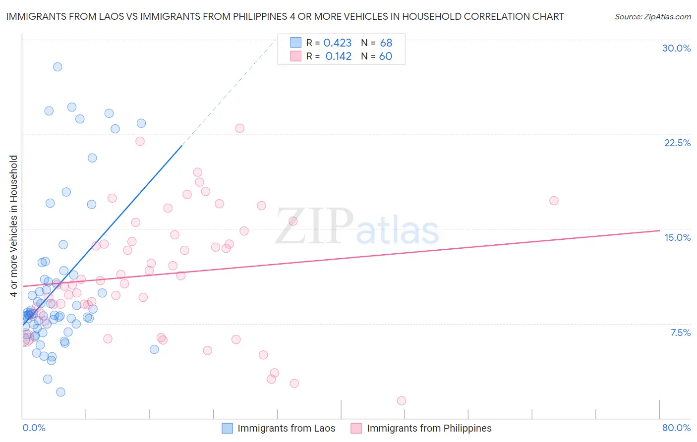Immigrants from Laos vs Immigrants from Philippines 4 or more Vehicles in Household