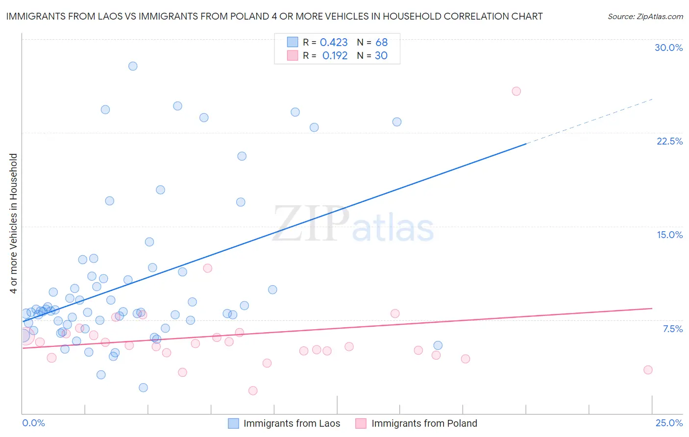 Immigrants from Laos vs Immigrants from Poland 4 or more Vehicles in Household