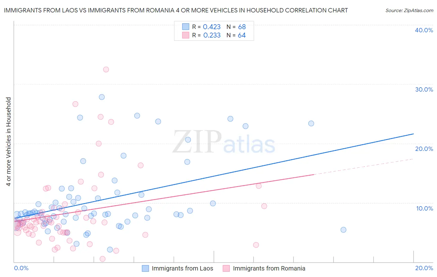 Immigrants from Laos vs Immigrants from Romania 4 or more Vehicles in Household