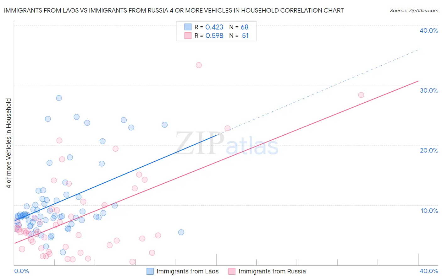 Immigrants from Laos vs Immigrants from Russia 4 or more Vehicles in Household