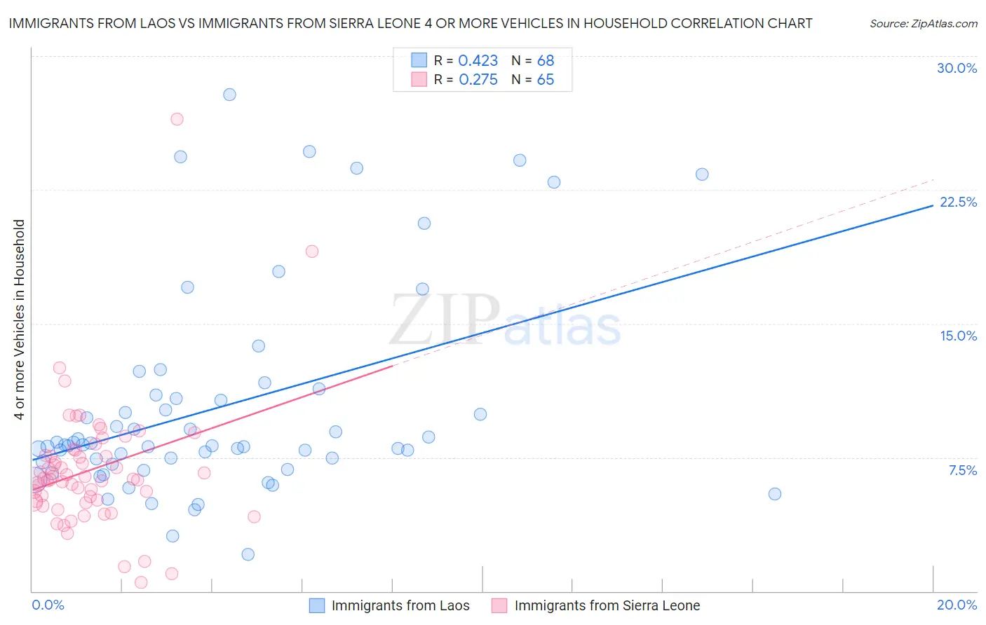 Immigrants from Laos vs Immigrants from Sierra Leone 4 or more Vehicles in Household