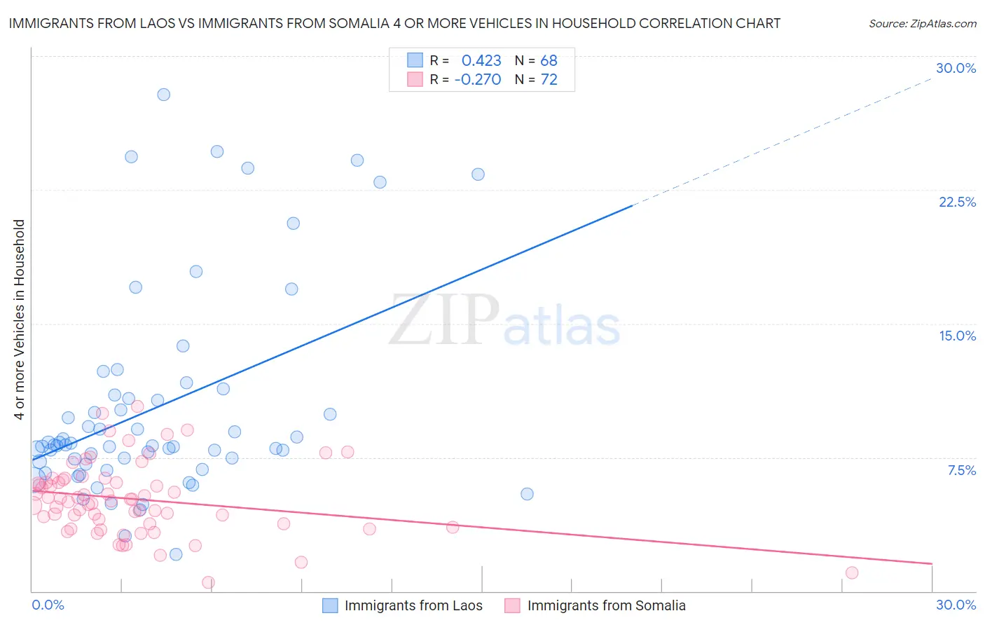 Immigrants from Laos vs Immigrants from Somalia 4 or more Vehicles in Household