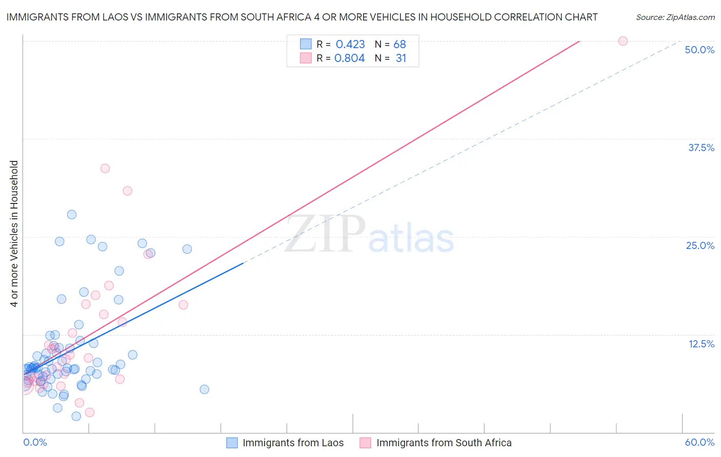 Immigrants from Laos vs Immigrants from South Africa 4 or more Vehicles in Household