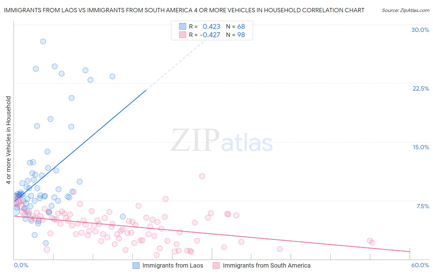 Immigrants from Laos vs Immigrants from South America 4 or more Vehicles in Household