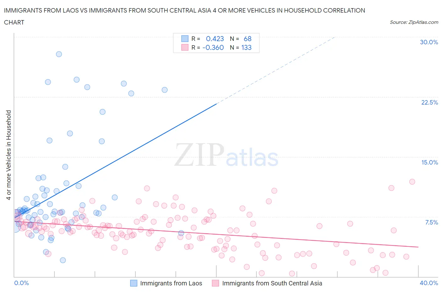 Immigrants from Laos vs Immigrants from South Central Asia 4 or more Vehicles in Household