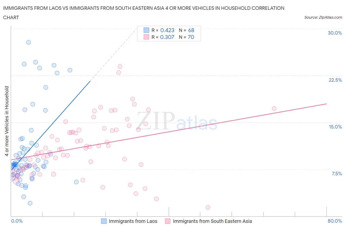 Immigrants from Laos vs Immigrants from South Eastern Asia 4 or more Vehicles in Household