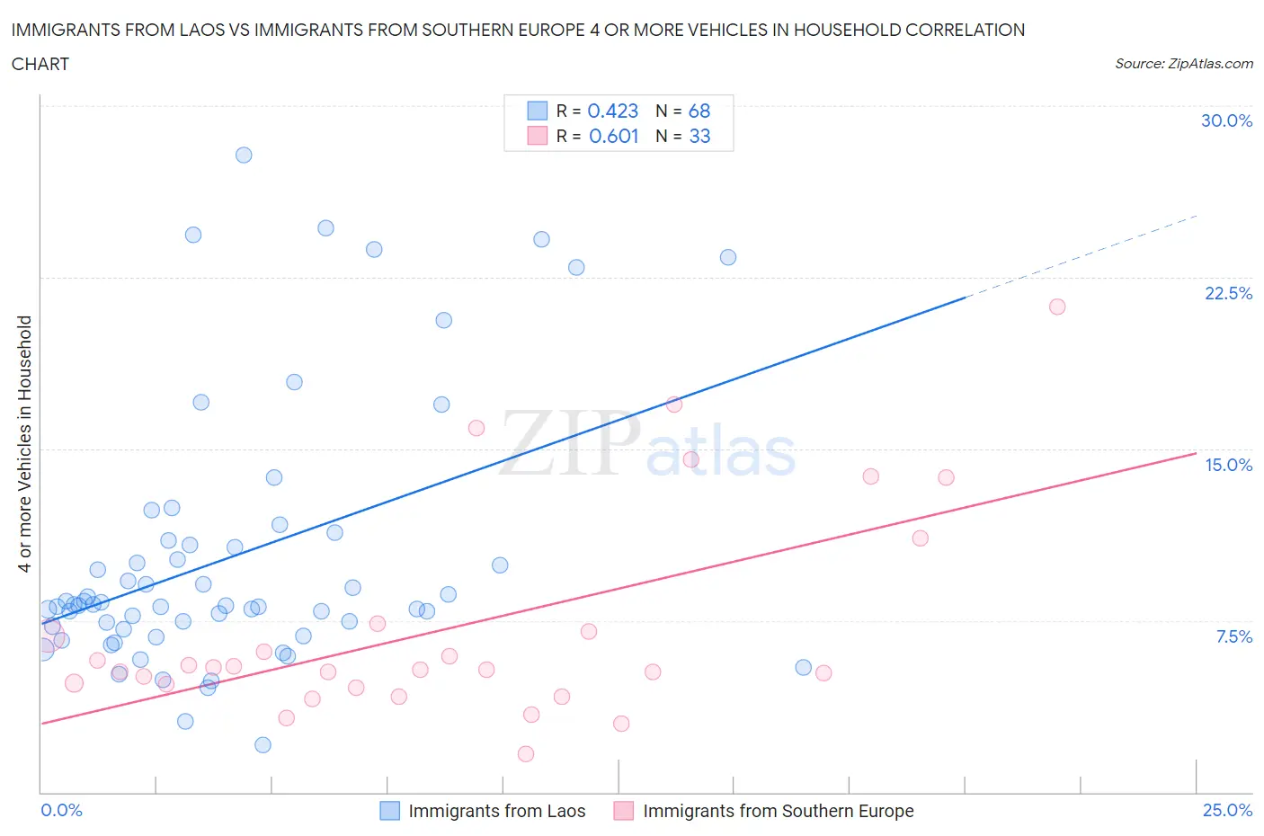 Immigrants from Laos vs Immigrants from Southern Europe 4 or more Vehicles in Household