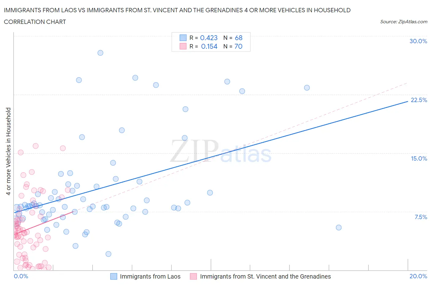 Immigrants from Laos vs Immigrants from St. Vincent and the Grenadines 4 or more Vehicles in Household