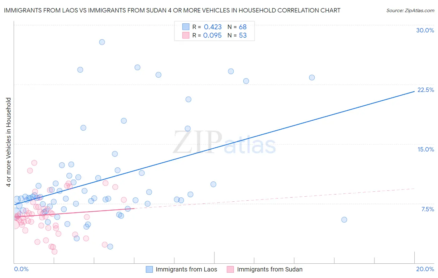 Immigrants from Laos vs Immigrants from Sudan 4 or more Vehicles in Household
