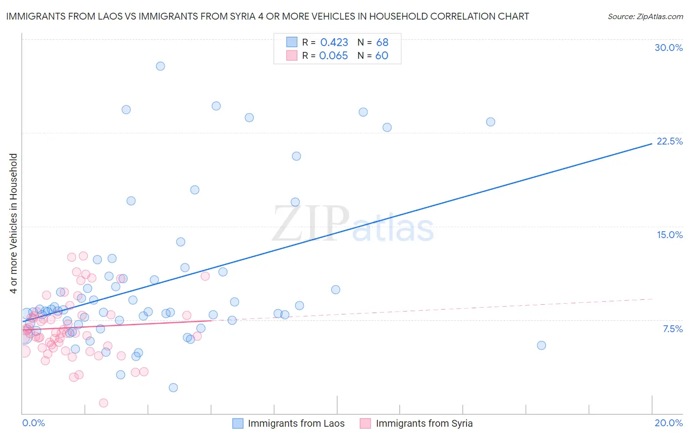 Immigrants from Laos vs Immigrants from Syria 4 or more Vehicles in Household