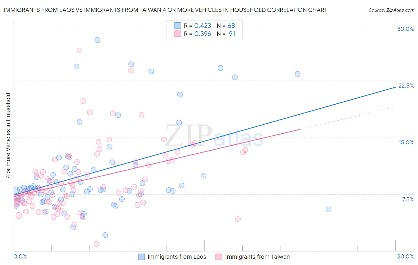 Immigrants from Laos vs Immigrants from Taiwan 4 or more Vehicles in Household