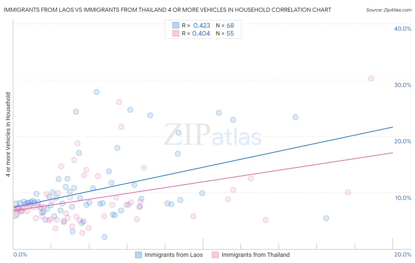 Immigrants from Laos vs Immigrants from Thailand 4 or more Vehicles in Household