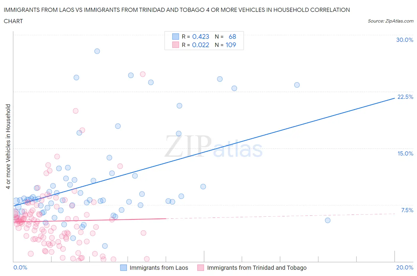 Immigrants from Laos vs Immigrants from Trinidad and Tobago 4 or more Vehicles in Household