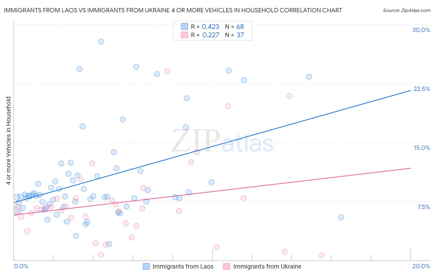 Immigrants from Laos vs Immigrants from Ukraine 4 or more Vehicles in Household