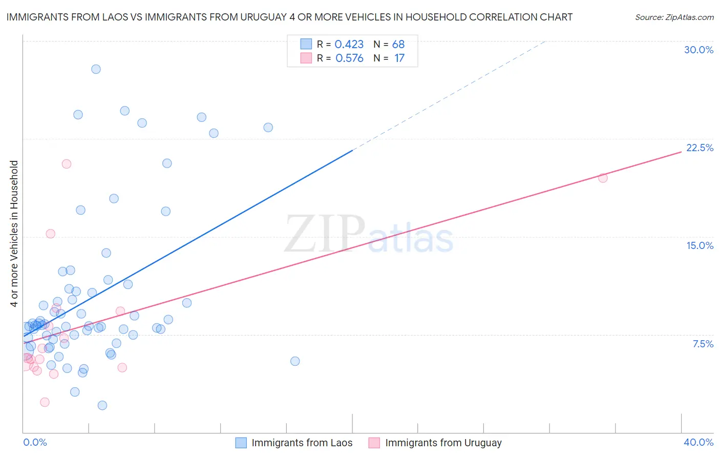 Immigrants from Laos vs Immigrants from Uruguay 4 or more Vehicles in Household