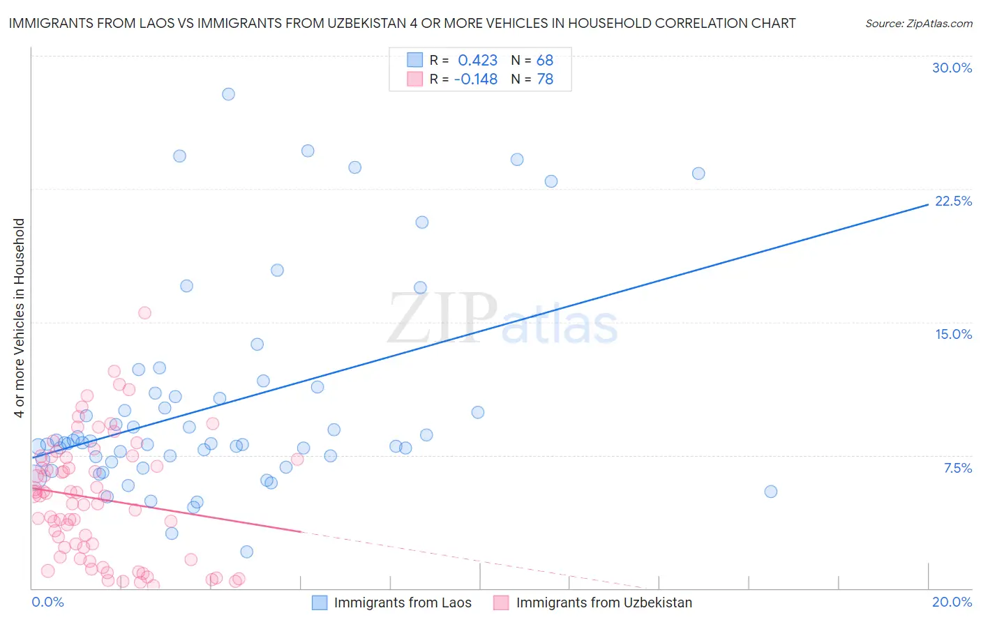 Immigrants from Laos vs Immigrants from Uzbekistan 4 or more Vehicles in Household