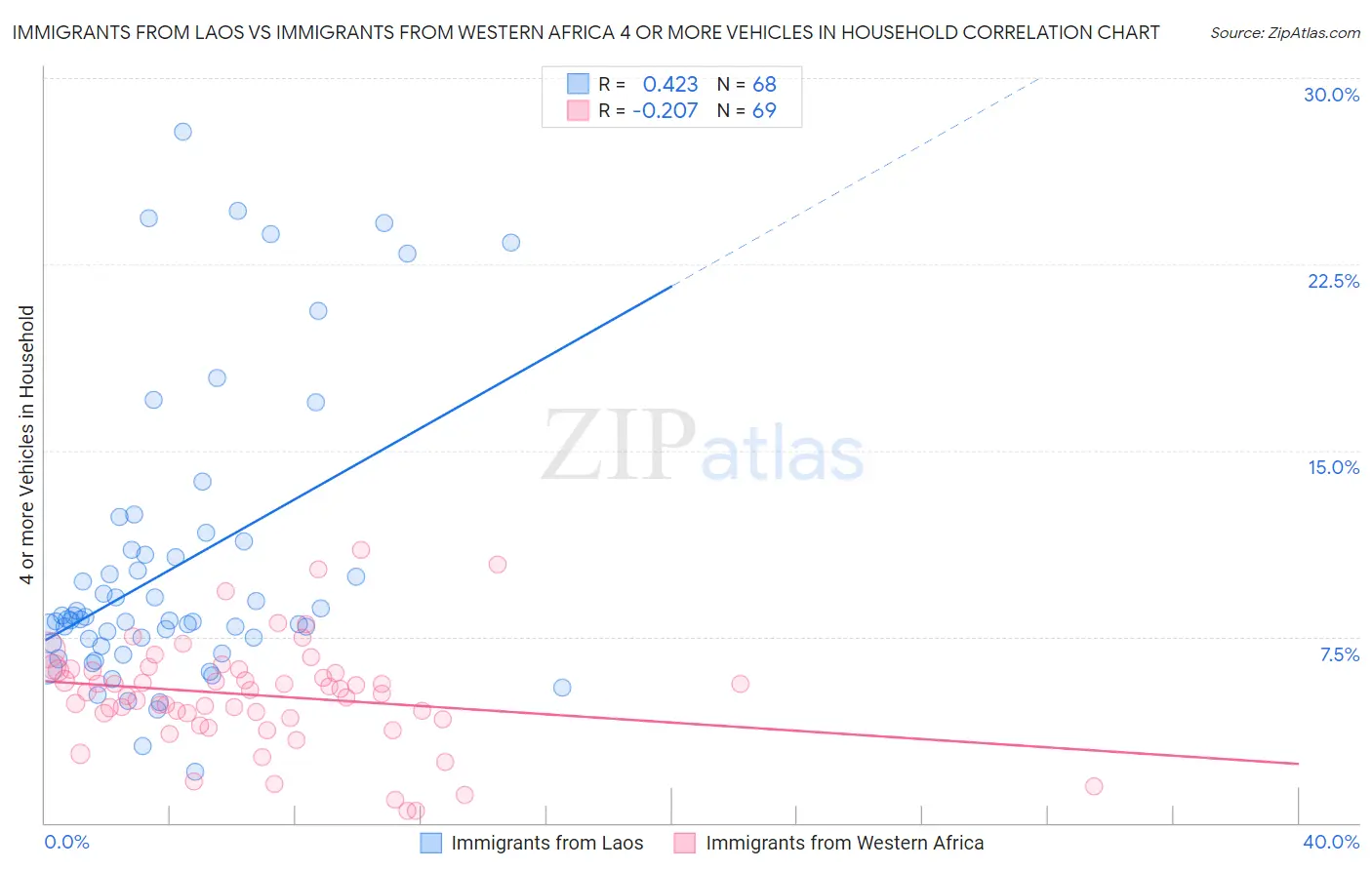 Immigrants from Laos vs Immigrants from Western Africa 4 or more Vehicles in Household