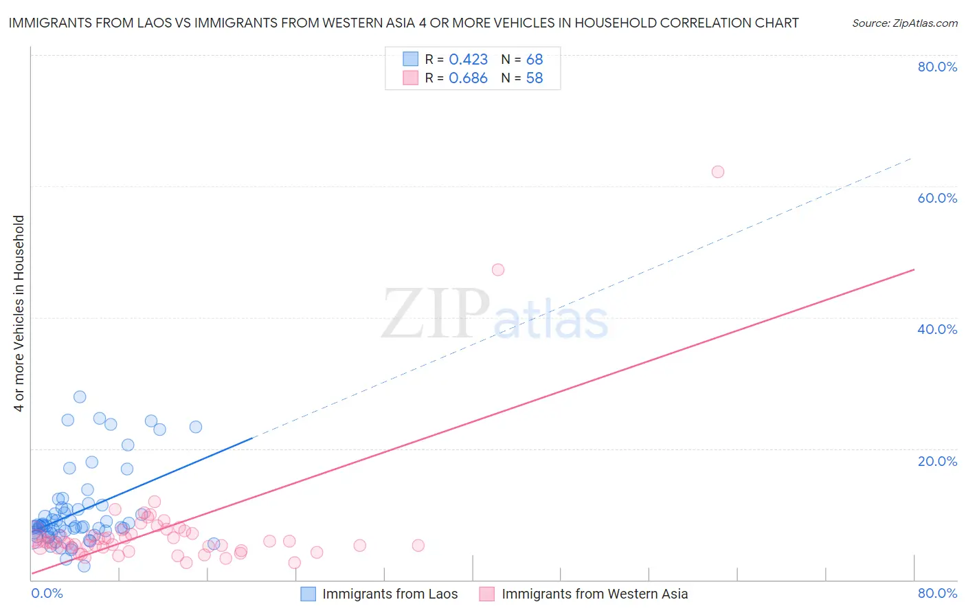 Immigrants from Laos vs Immigrants from Western Asia 4 or more Vehicles in Household