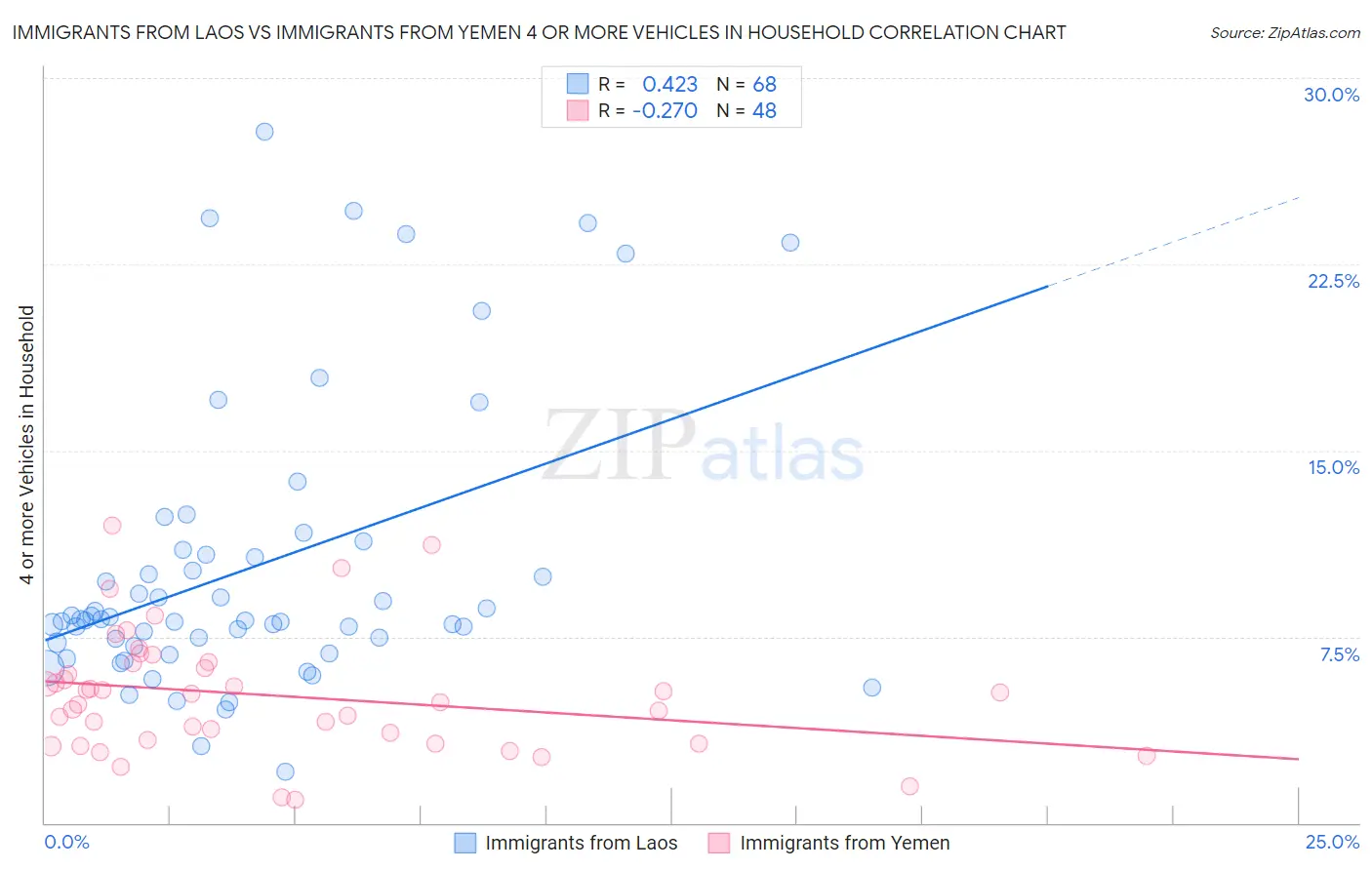 Immigrants from Laos vs Immigrants from Yemen 4 or more Vehicles in Household