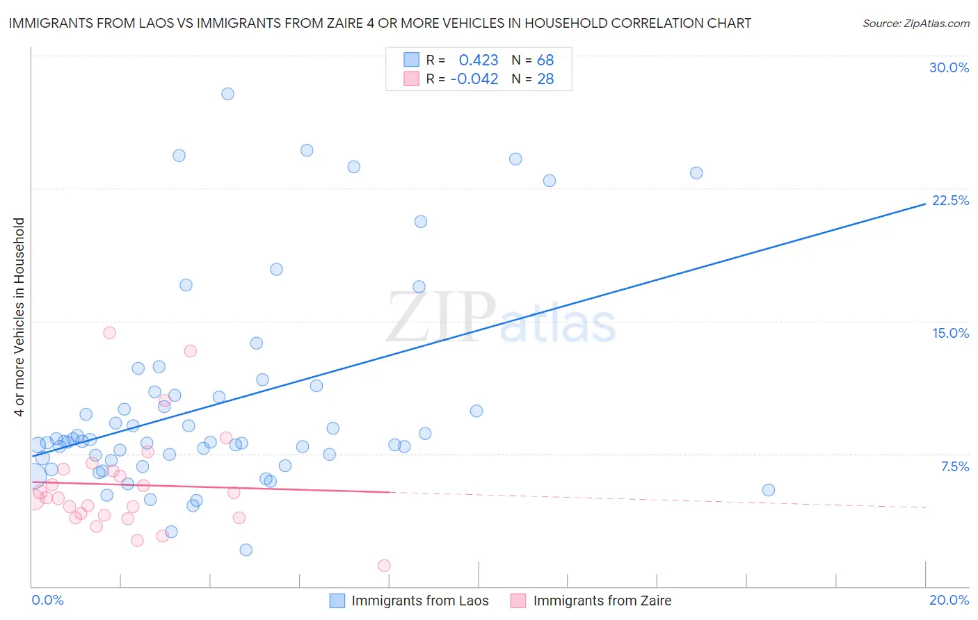 Immigrants from Laos vs Immigrants from Zaire 4 or more Vehicles in Household