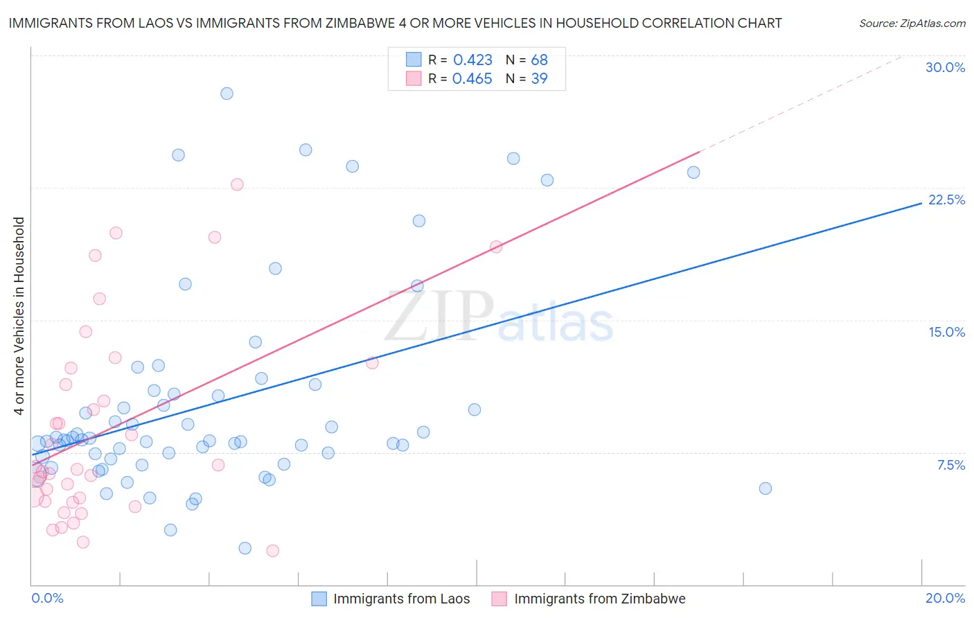 Immigrants from Laos vs Immigrants from Zimbabwe 4 or more Vehicles in Household