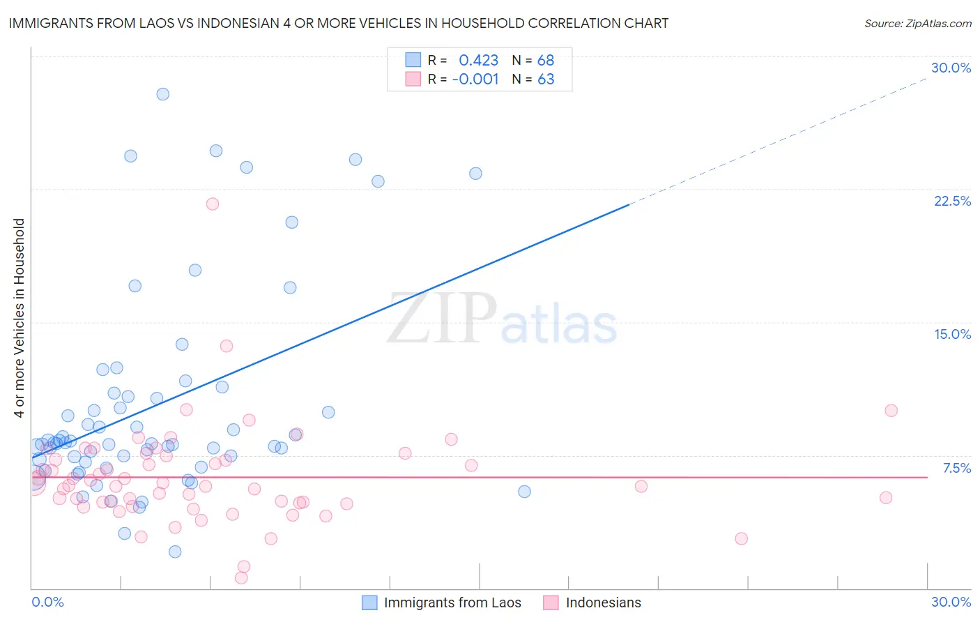 Immigrants from Laos vs Indonesian 4 or more Vehicles in Household
