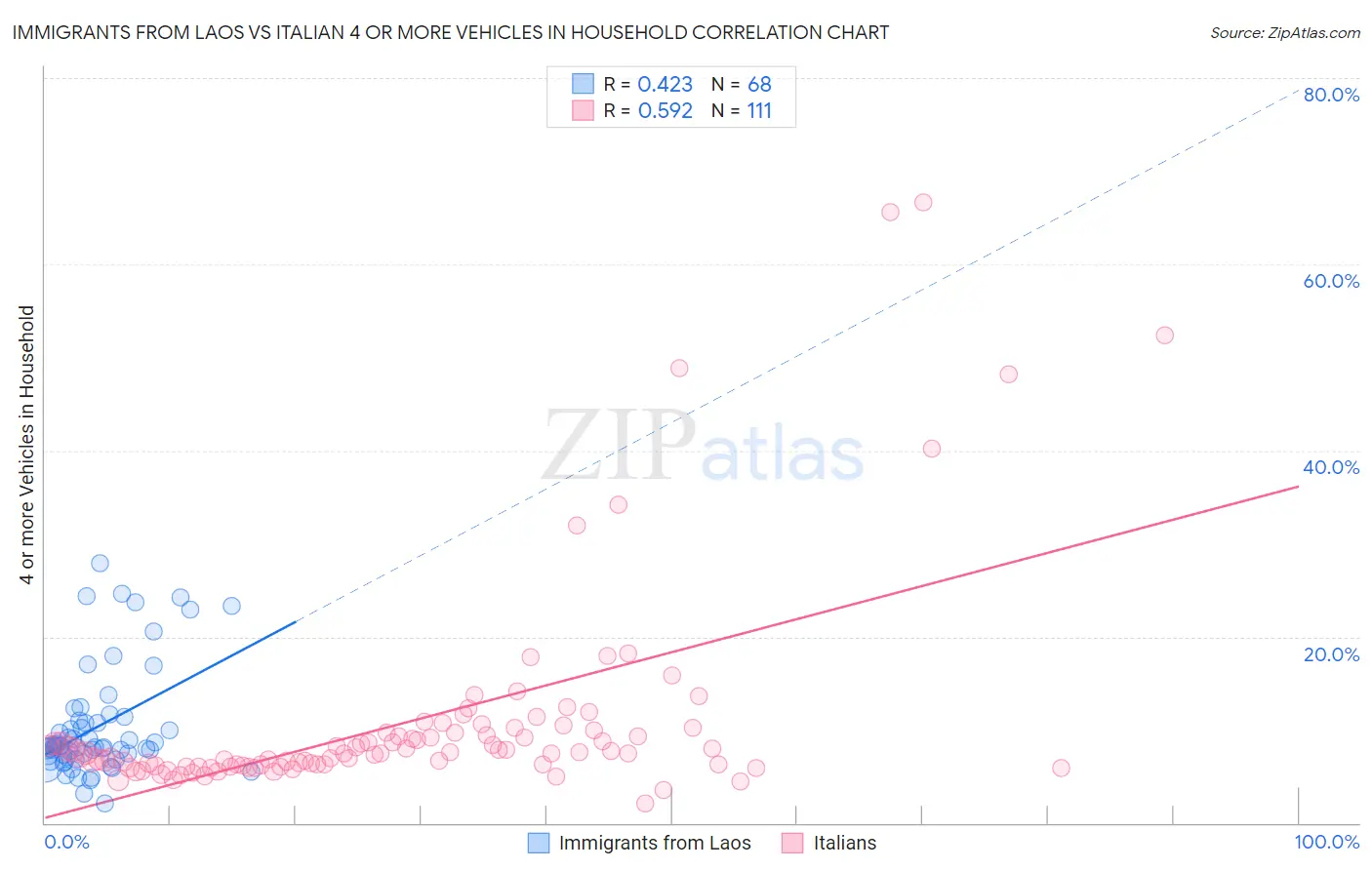 Immigrants from Laos vs Italian 4 or more Vehicles in Household