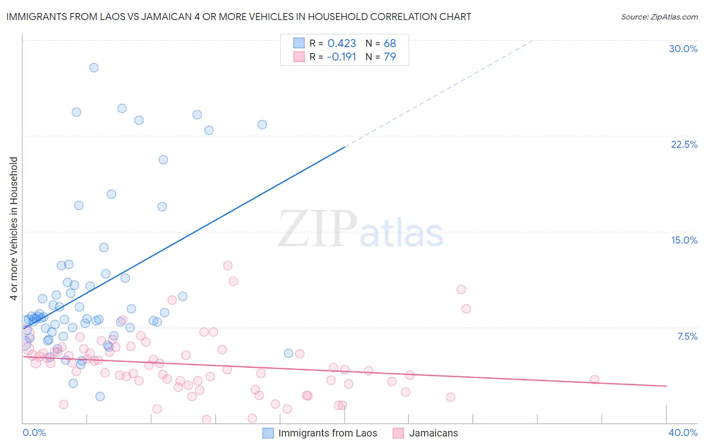 Immigrants from Laos vs Jamaican 4 or more Vehicles in Household