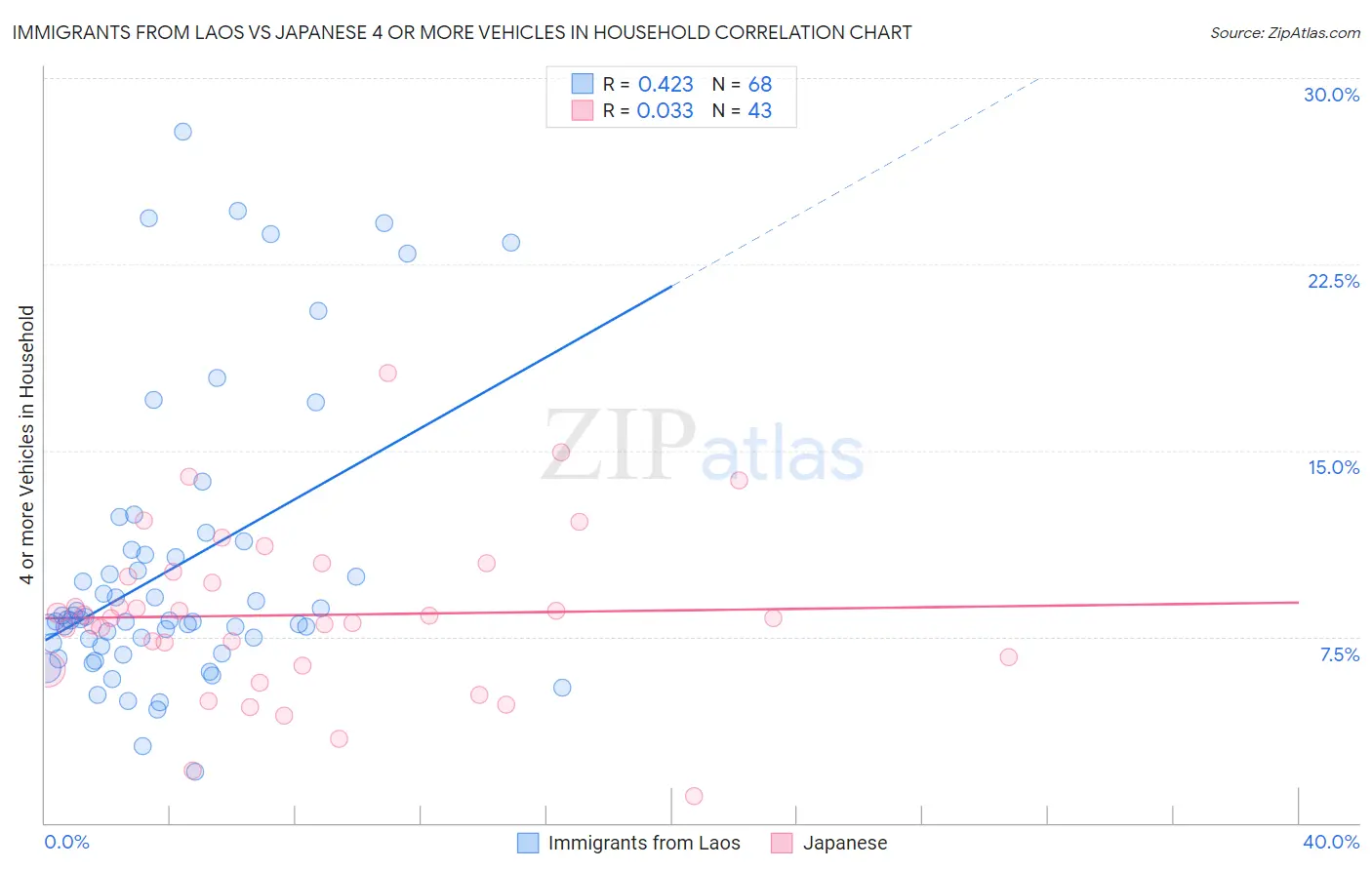 Immigrants from Laos vs Japanese 4 or more Vehicles in Household