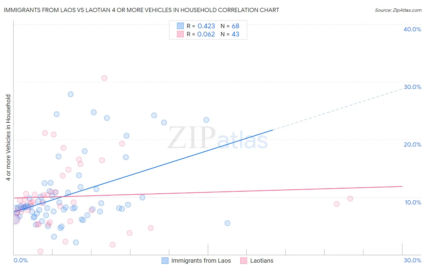 Immigrants from Laos vs Laotian 4 or more Vehicles in Household