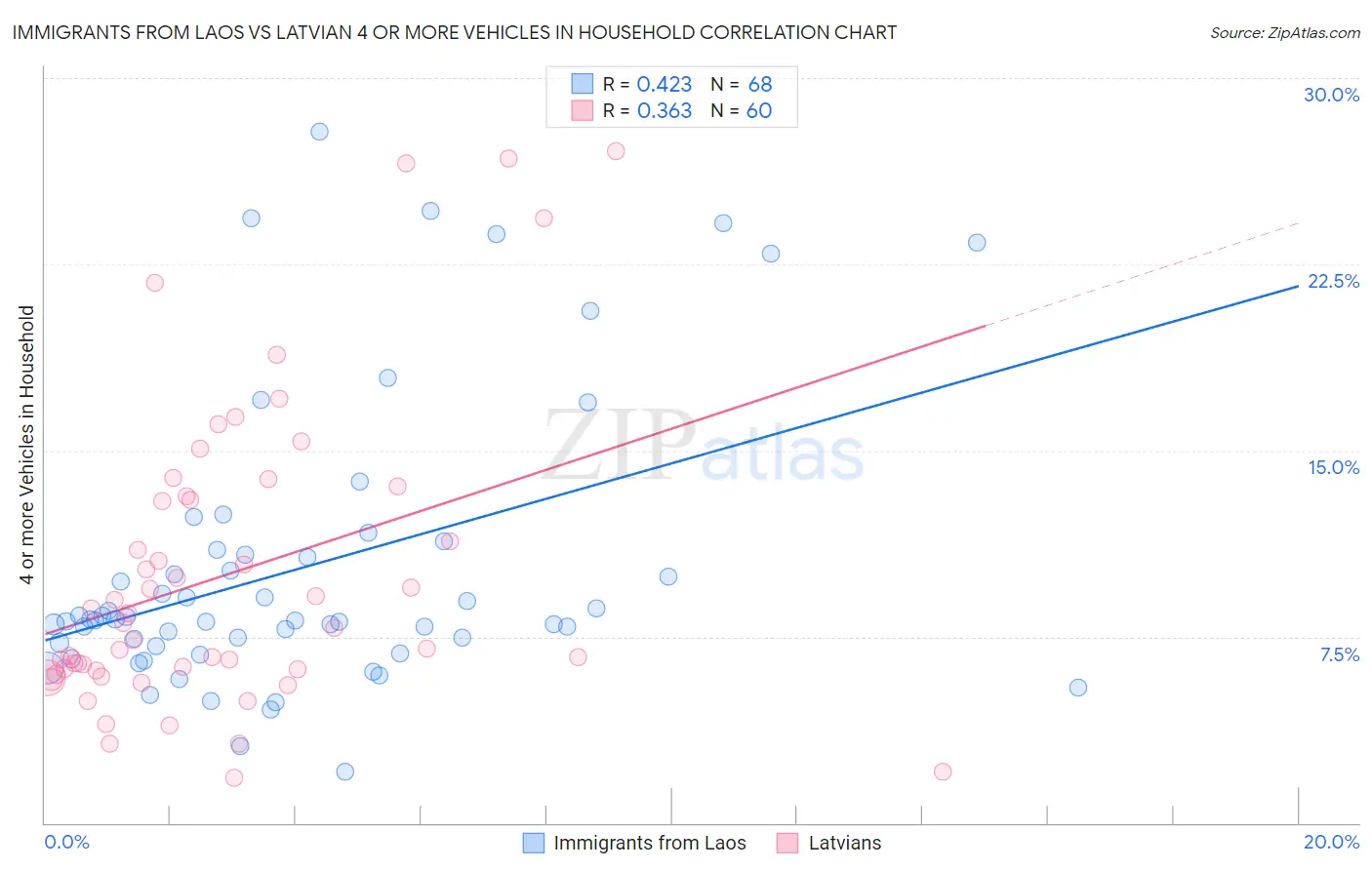 Immigrants from Laos vs Latvian 4 or more Vehicles in Household
