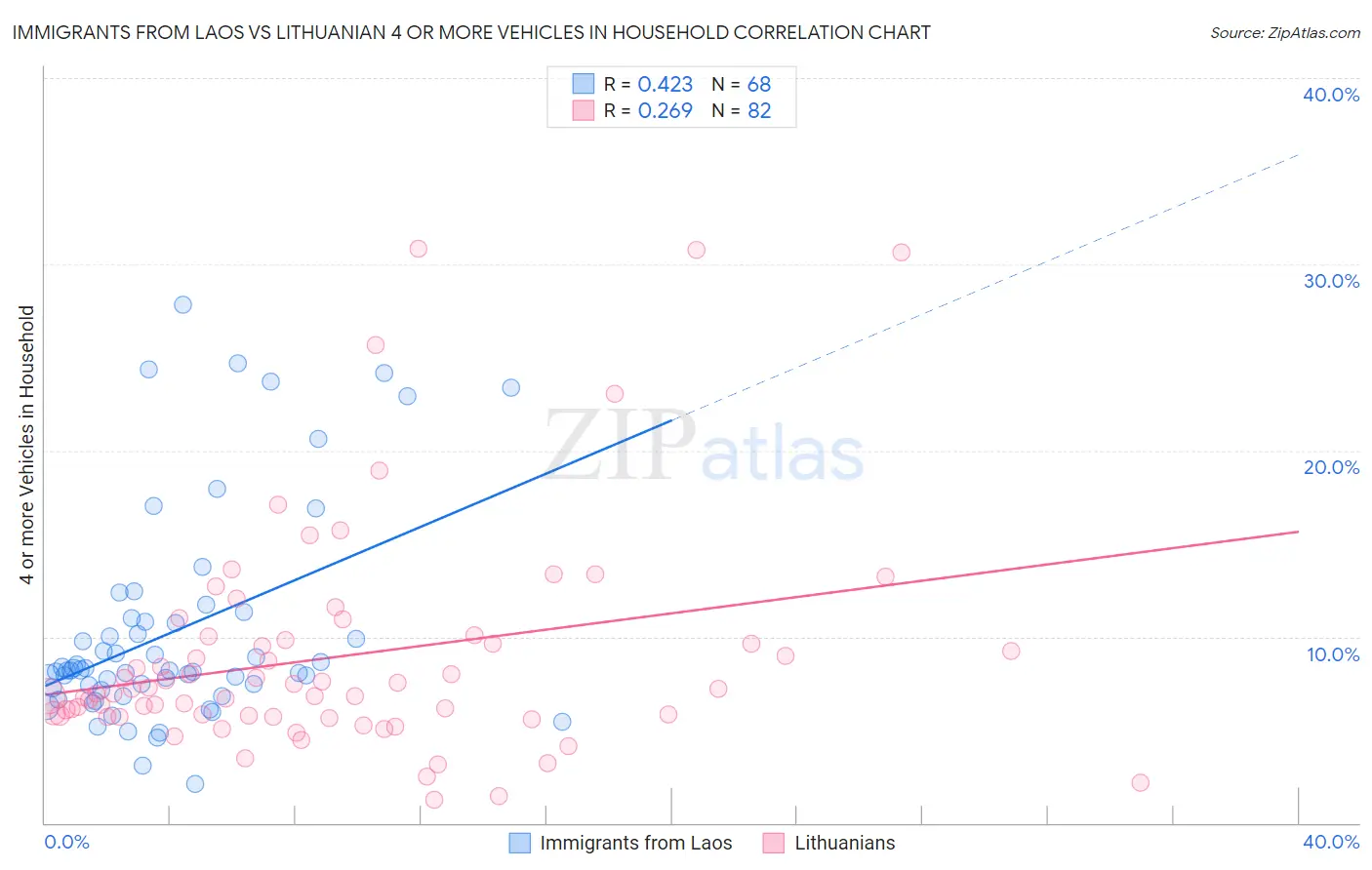 Immigrants from Laos vs Lithuanian 4 or more Vehicles in Household