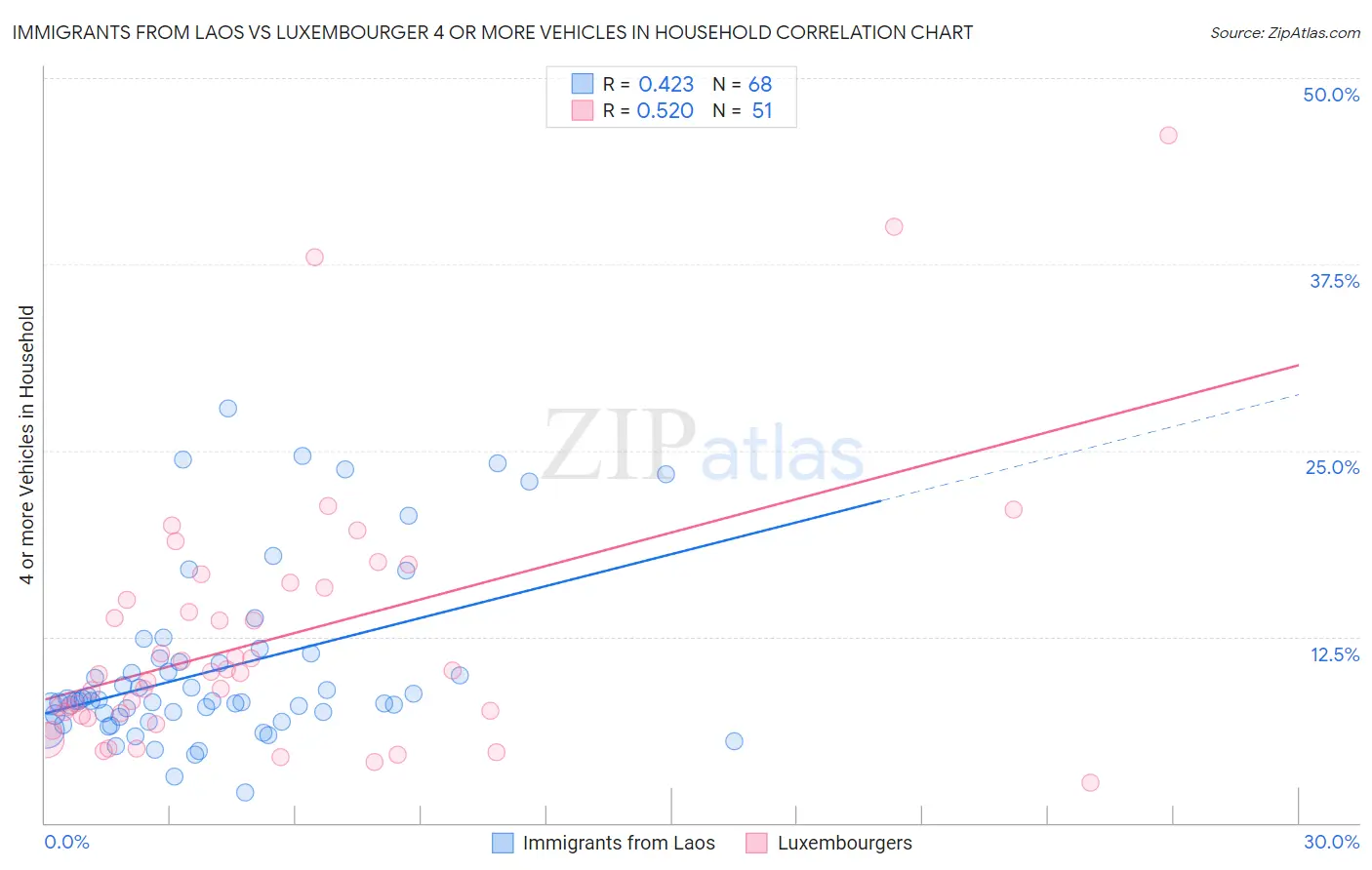 Immigrants from Laos vs Luxembourger 4 or more Vehicles in Household