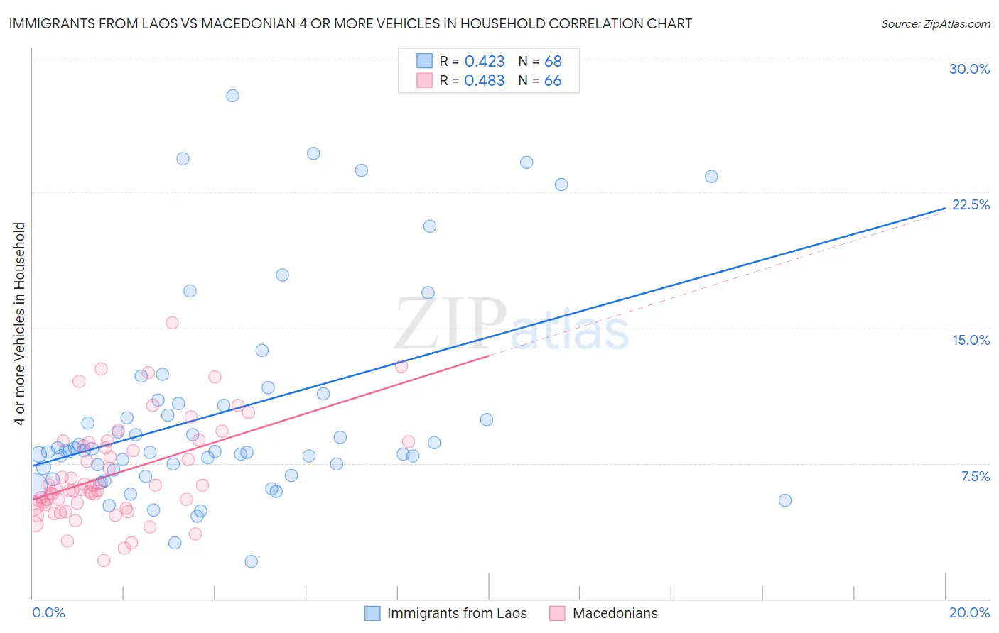 Immigrants from Laos vs Macedonian 4 or more Vehicles in Household