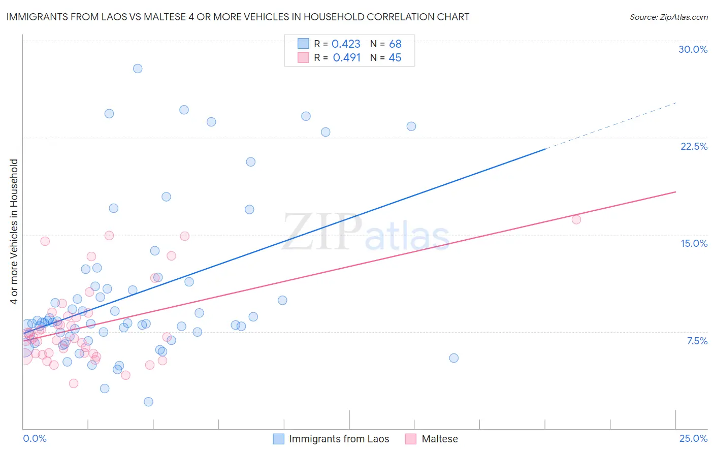 Immigrants from Laos vs Maltese 4 or more Vehicles in Household