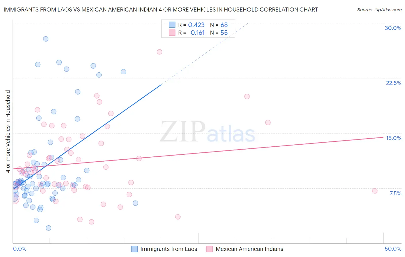 Immigrants from Laos vs Mexican American Indian 4 or more Vehicles in Household