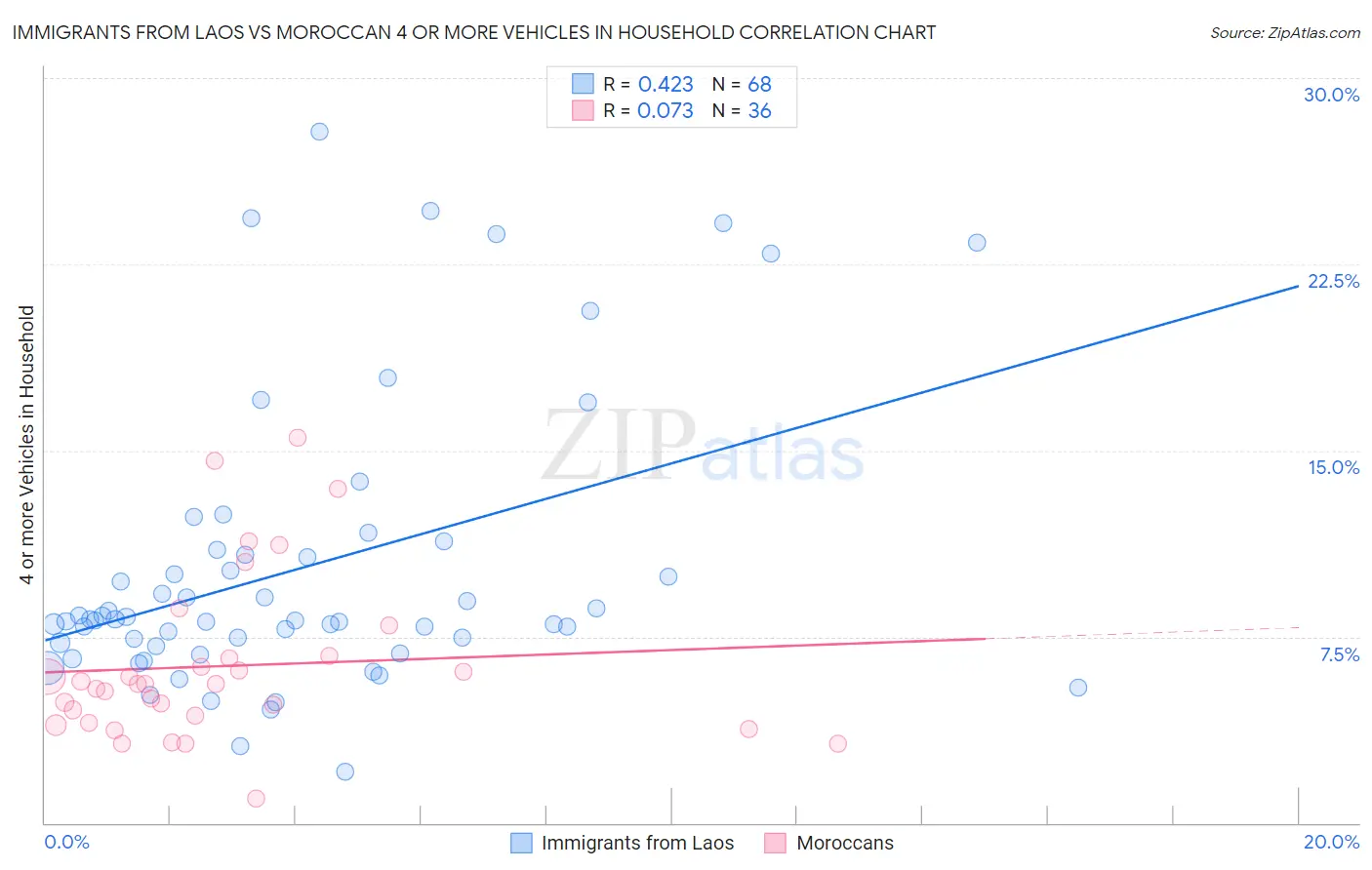 Immigrants from Laos vs Moroccan 4 or more Vehicles in Household