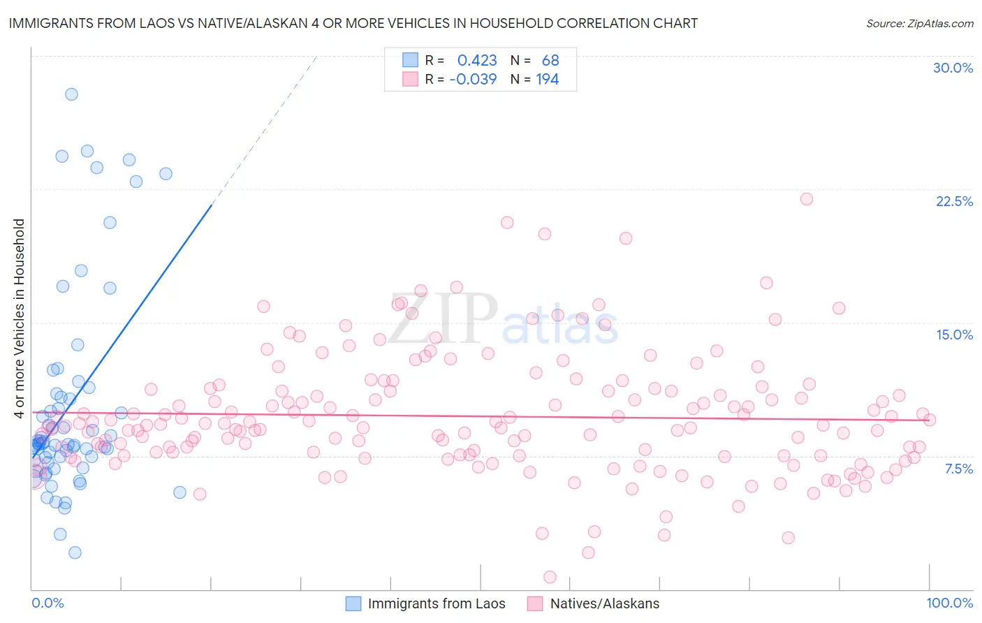 Immigrants from Laos vs Native/Alaskan 4 or more Vehicles in Household