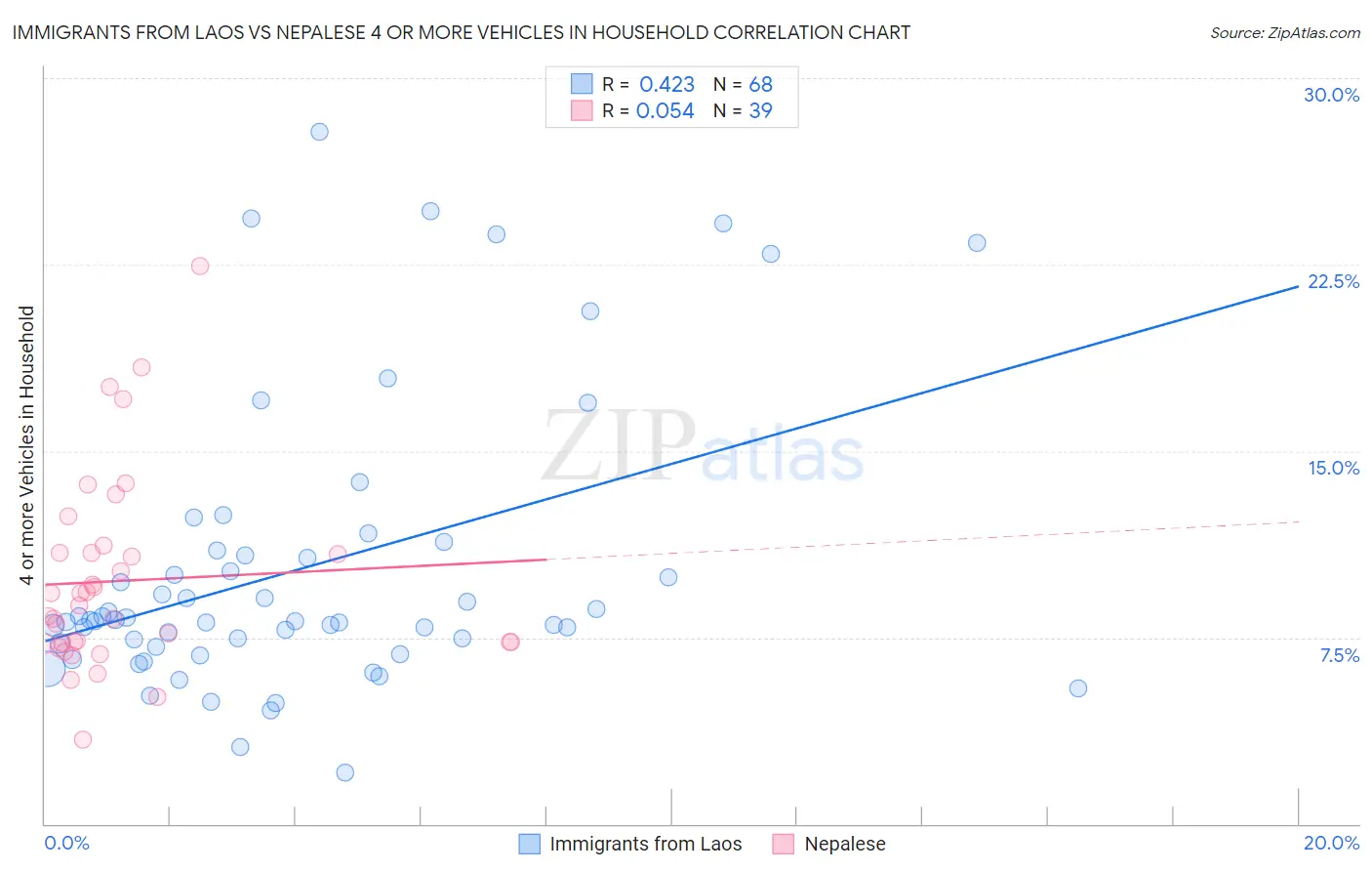 Immigrants from Laos vs Nepalese 4 or more Vehicles in Household