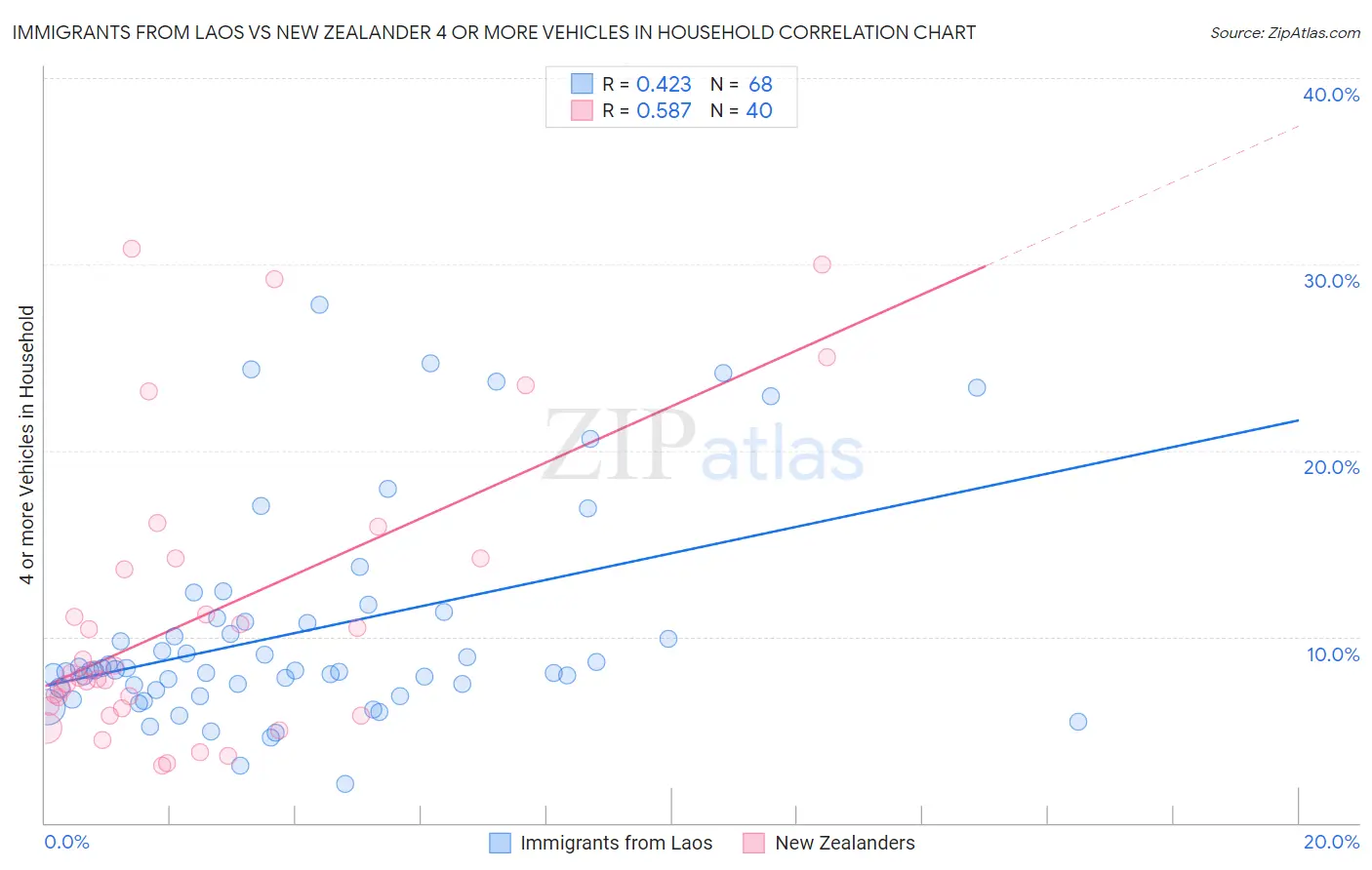 Immigrants from Laos vs New Zealander 4 or more Vehicles in Household